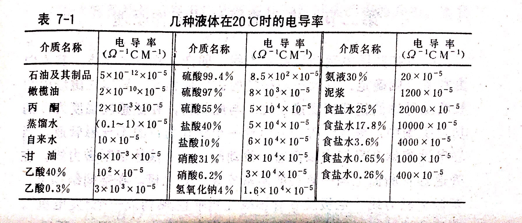 電磁流量計導電率表格